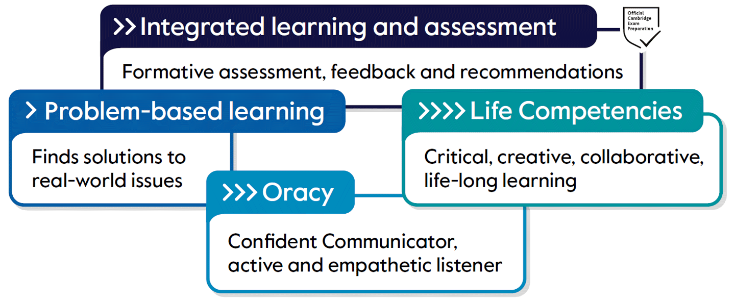 1. Problem-based learning: Finds solutions to real-world issues. 2. Integrated learning and assessment: Formative assessment, feedback and recommendations. 3. Oracy: Confident Communicator, active and empathetic listener. 4. Life Competencies: Critical, creative, collaborative, life-long learning 1. Problem-based learning: Finds solutions to real-world issues. 2. Integrated learning and assessment: Formative assessment, feedback and recommendations. 3. Oracy: Confident Communicator, active and empathetic listener. 4. Life Competencies: Critical, creative, collaborative, life-long learning